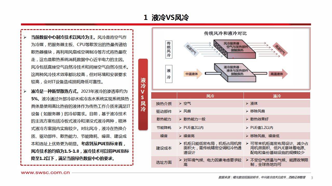 液冷专题报告：AI助推液冷行业步入新时代-西南证券