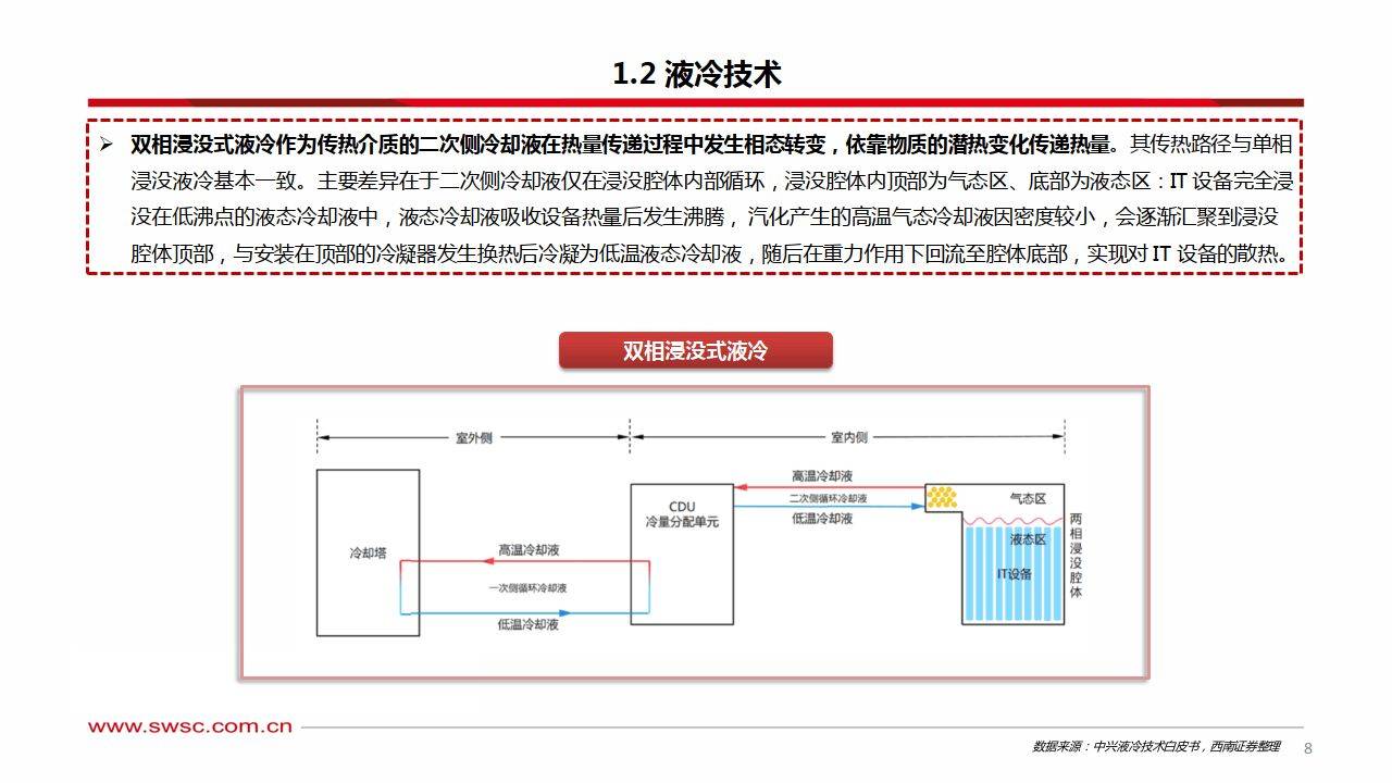 液冷专题报告：AI助推液冷行业步入新时代-西南证券
