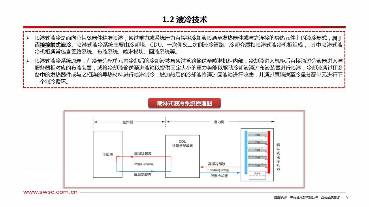 液冷专题报告：AI助推液冷行业步入新时代-西南证券