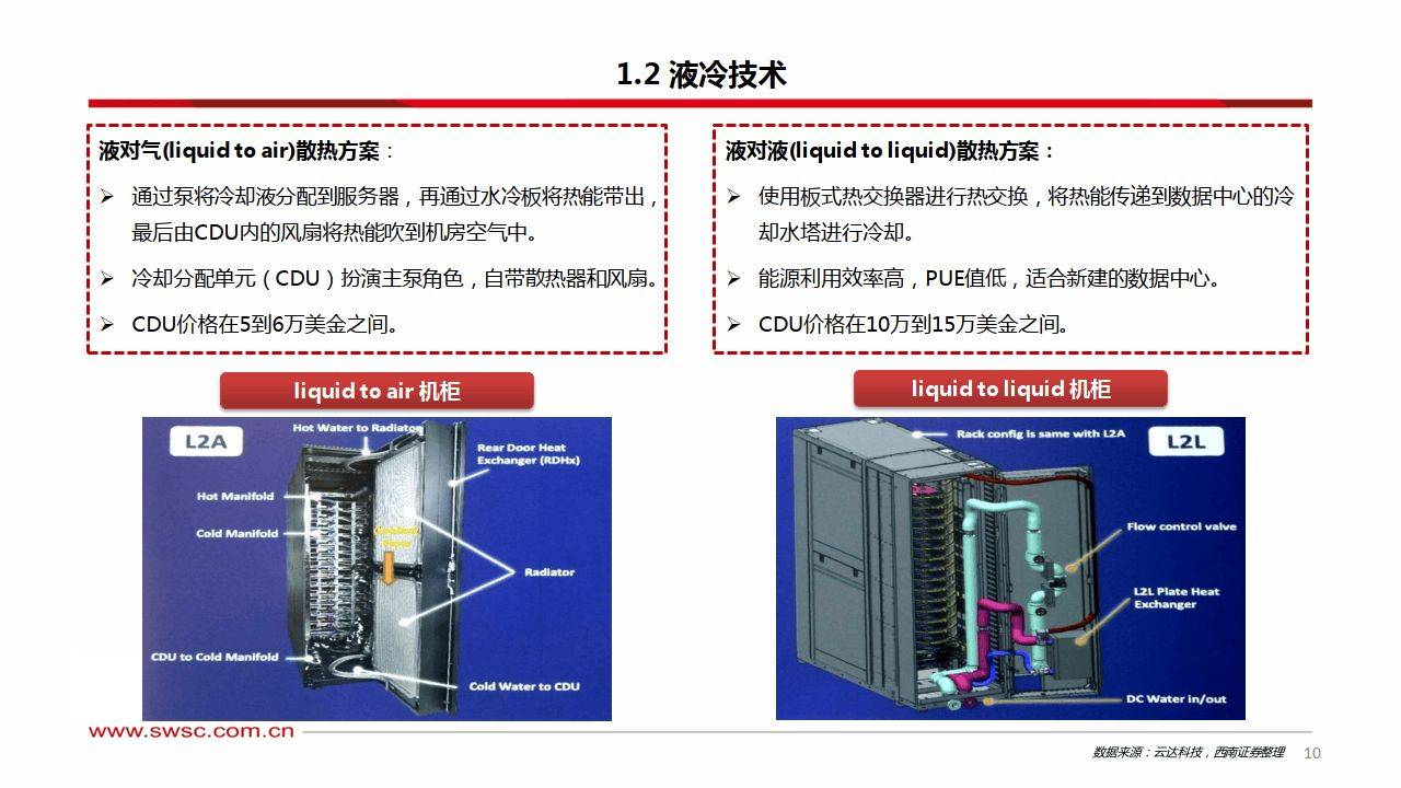 液冷专题报告：AI助推液冷行业步入新时代-西南证券