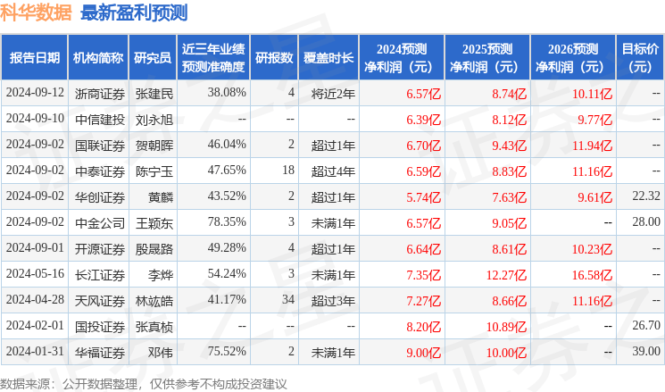 天风证券：给予科华数据买入评级