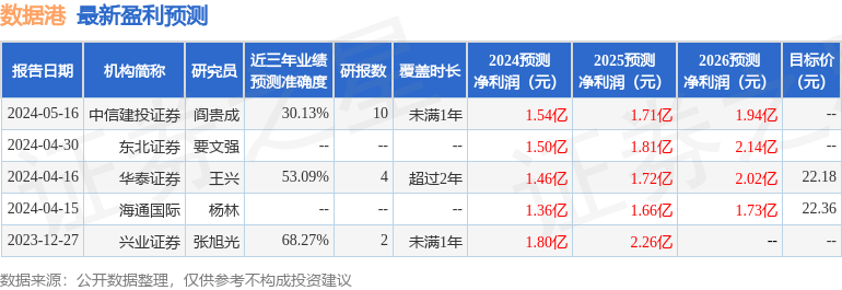 民生证券：给予数据港买入评级
