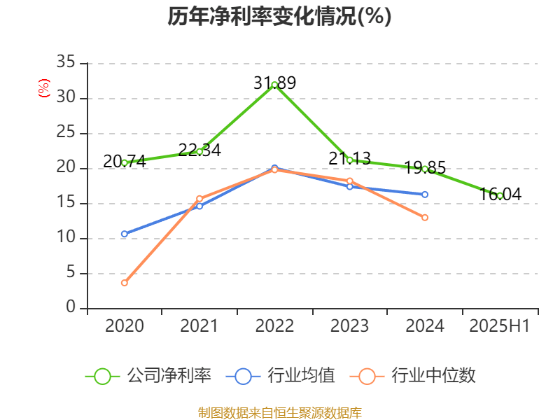 陕西煤业:2025年上半年净利润76.38亿元 拟10派0.39元