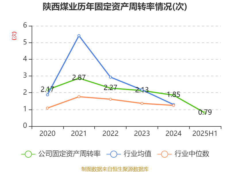 陕西煤业:2025年上半年净利润76.38亿元 拟10派0.39元