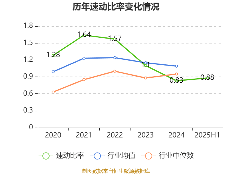 陕西煤业:2025年上半年净利润76.38亿元 拟10派0.39元