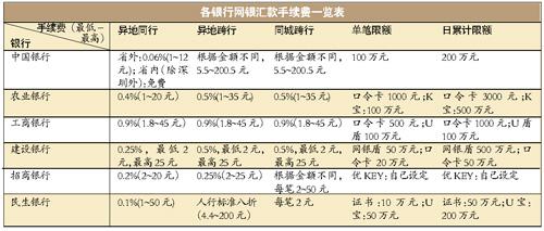 外汇跨行转账(外汇跨行转账手续费怎么算)