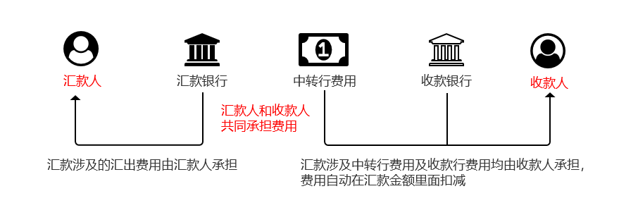 往国外汇款怎么汇(往国外汇款怎么汇最多能汇多少)