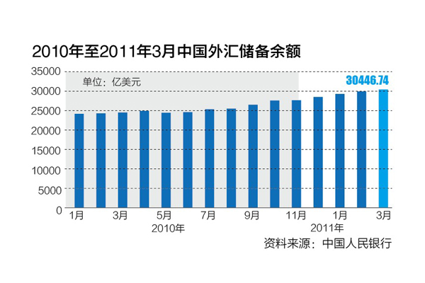 2011年外汇储备(2011年我国外汇储备)