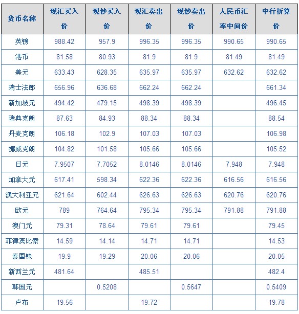 外汇报价银行(外汇报价银行怎么查)