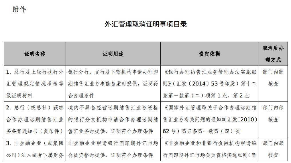 外汇局代码(外汇局代码怎么查)