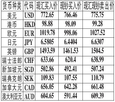 人行外汇牌价(中国银行外汇牌价)