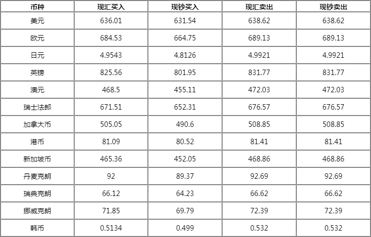 人行外汇牌价(人民币银行外汇牌价表)