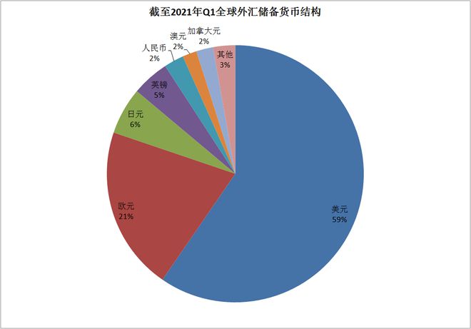 中国外汇储备构成(中国外汇储备构成图)