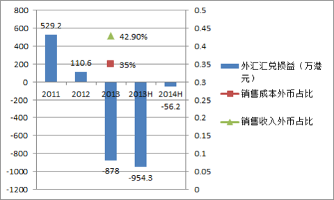 外汇净收入(出口销售外汇净收入)