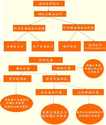 外汇会计处理(外汇核算的会计处理)