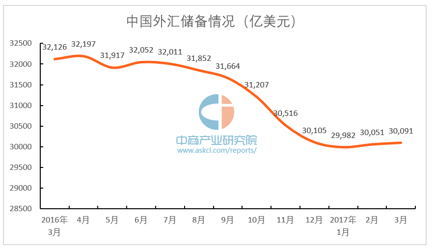 中国外汇储备走势图(中国外汇储备走势图2020)