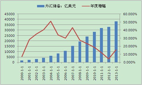 中国外汇储备走势图(中国外汇储备走势分析)